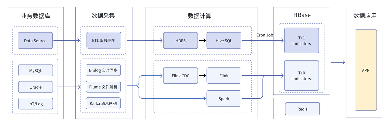 基于 HBase 的实时数仓.png