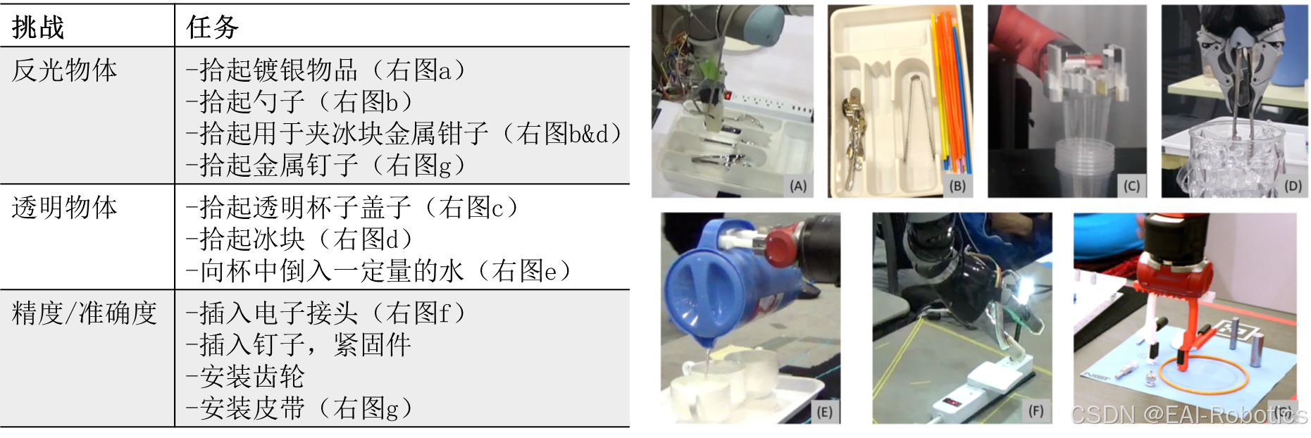 机器人抓取与操作竞赛感知方面的挑战