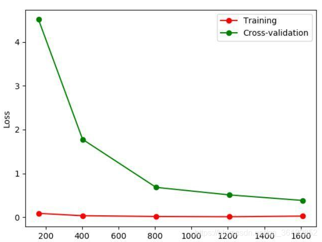 training examples