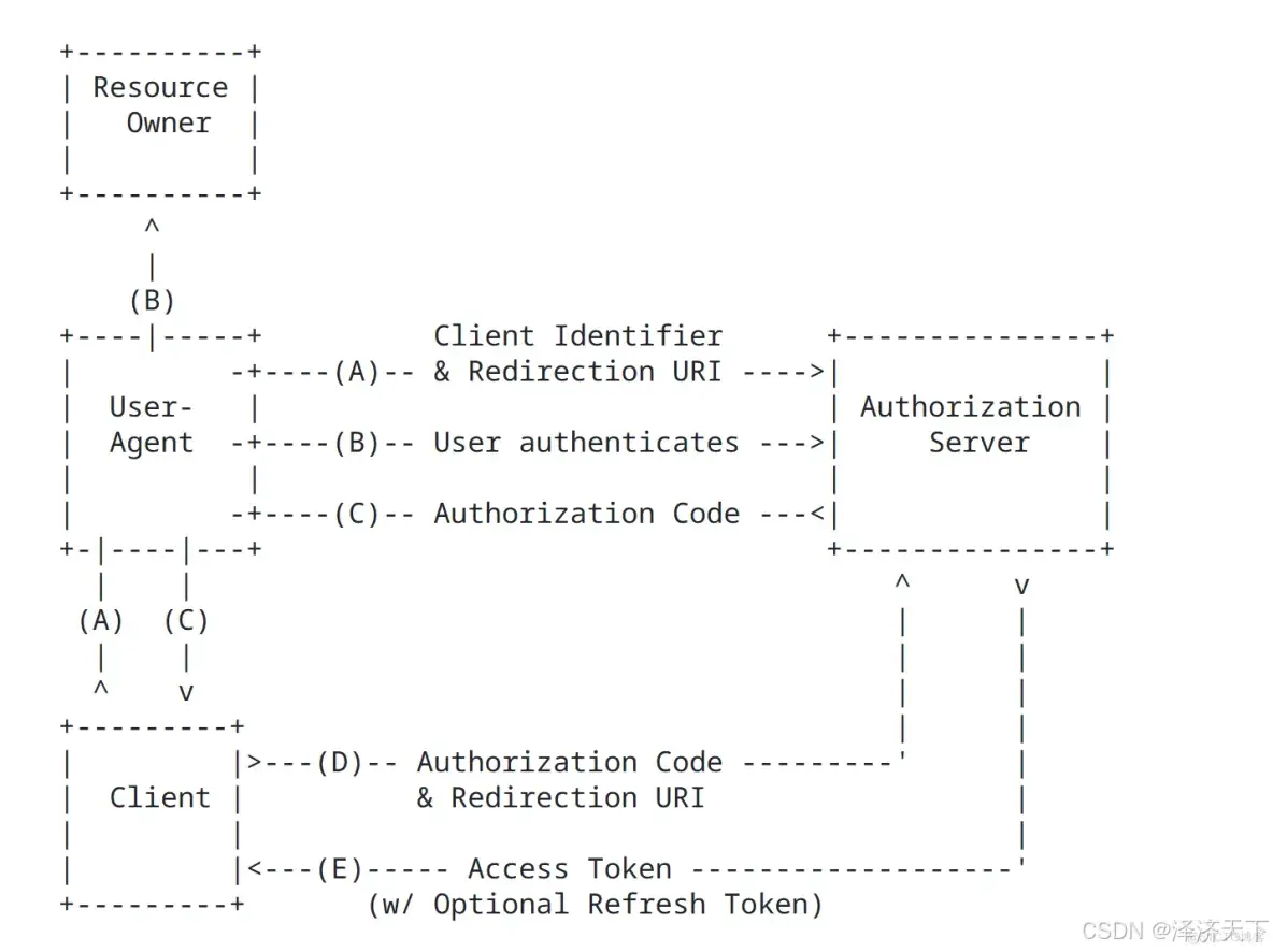 oauth2_授权码模式交互图