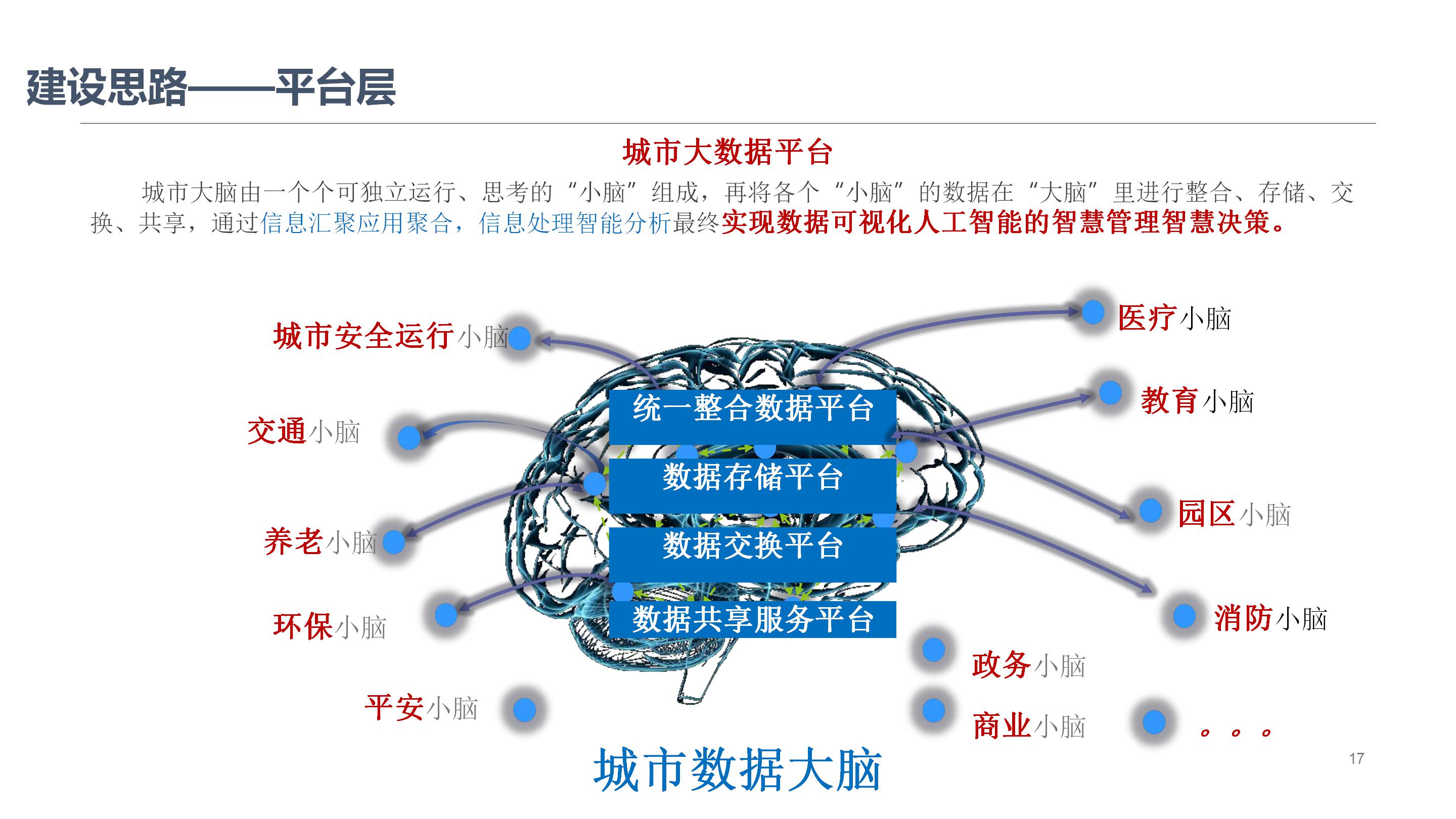 数字孪生赋能智慧城市大脑智建设方案（65页PPT） 精品方案 第10张