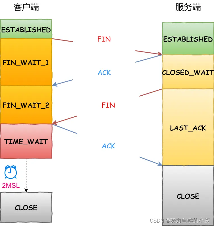 四次挥手过程