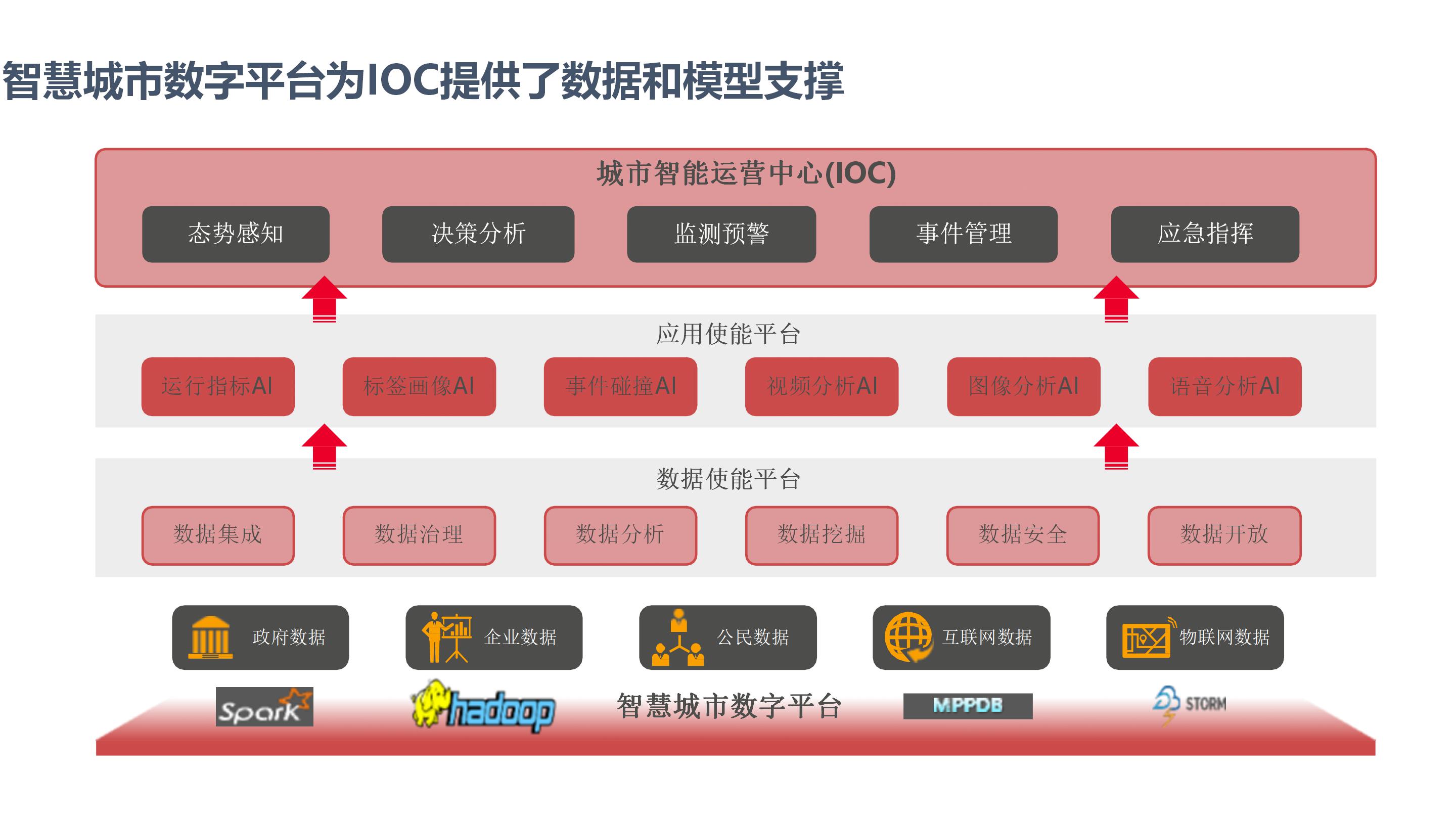 数字孪生赋能智慧城市大脑智建设方案（65页PPT） 精品方案 第19张