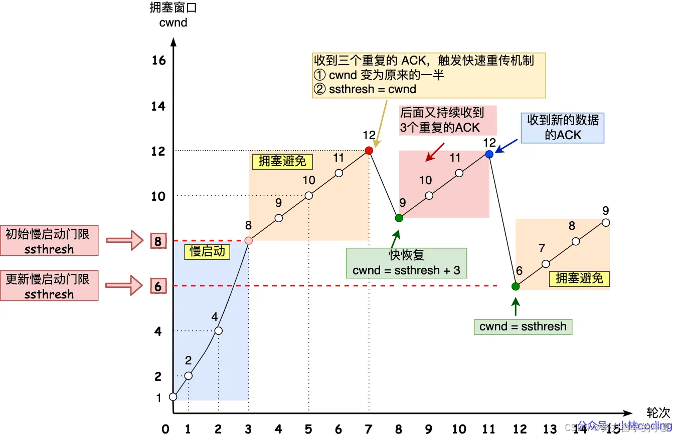 快速重传拥塞 + 快速恢复