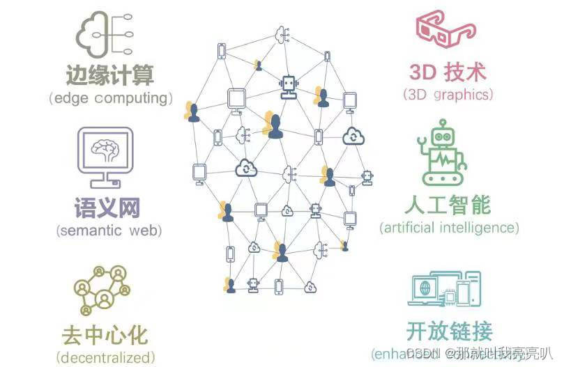 Web 3.0时代