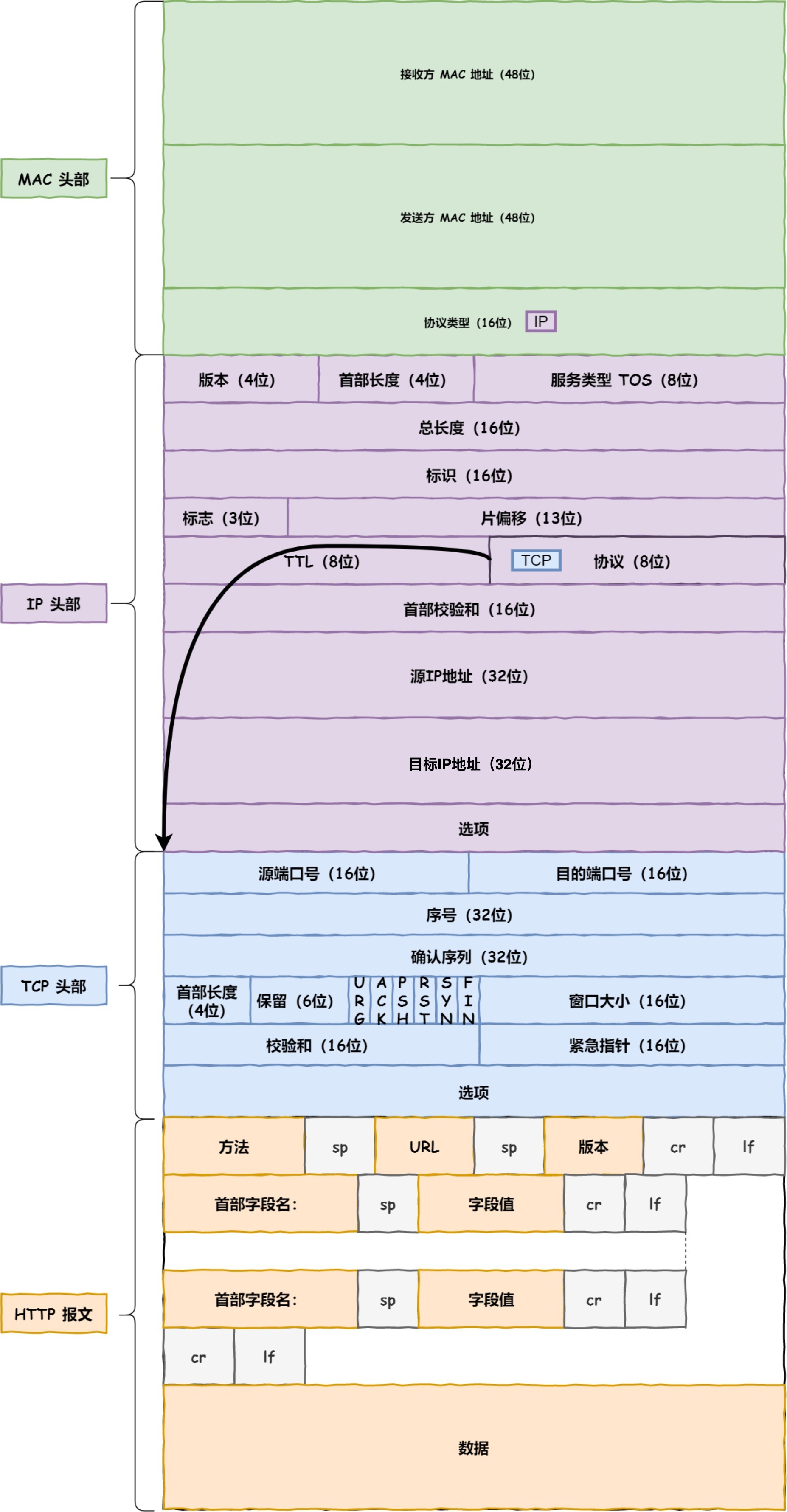 MAC 层报文