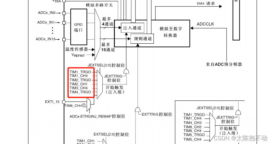 ADC外部触发方式