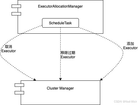 EAM与CM之间的关系