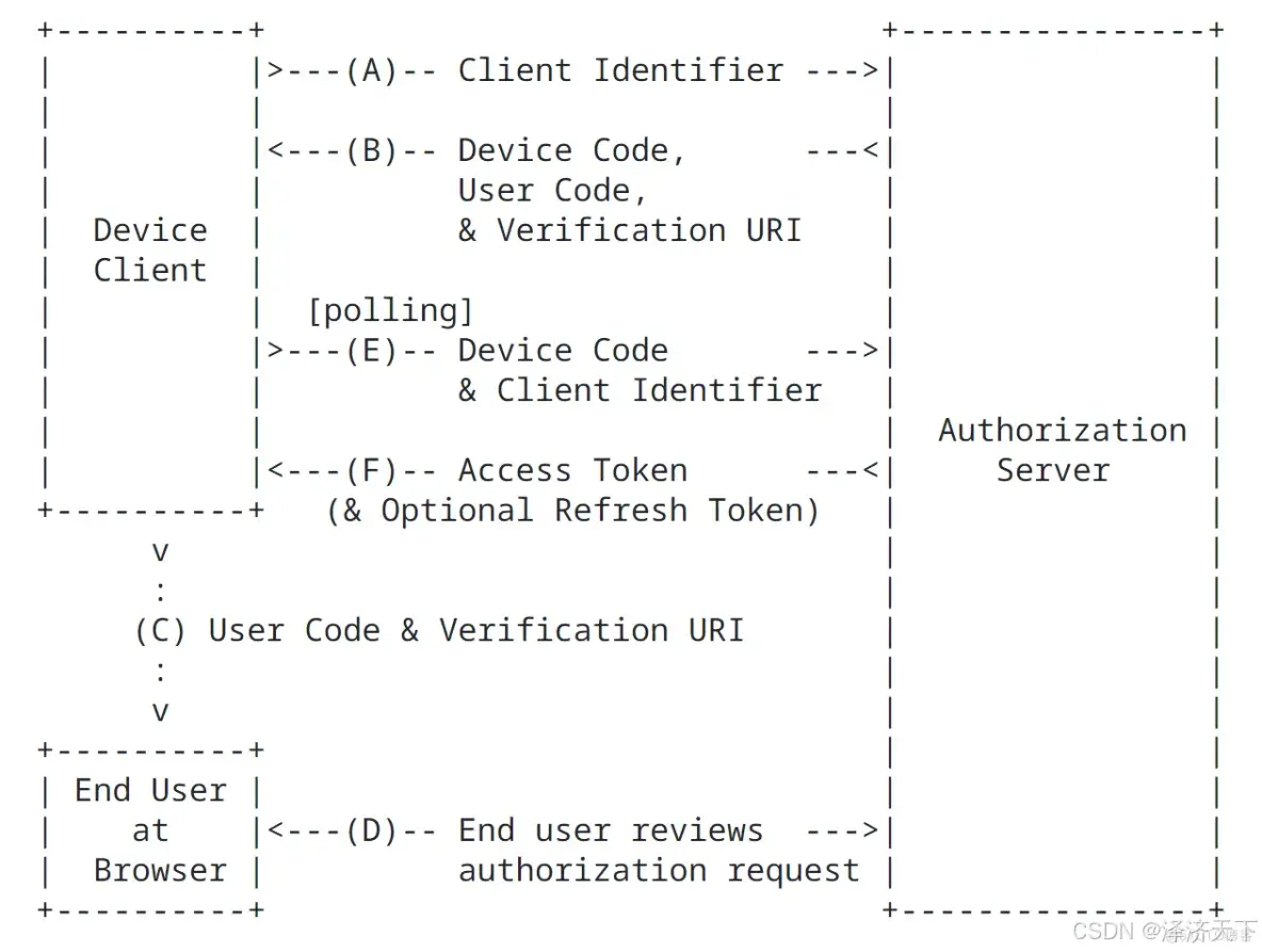 oauth2.1_设备授权码模式交互图