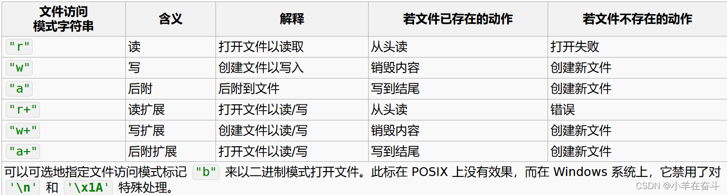 文件访问 模式字符串 含义 解释 若文件已存在的动作 若文件不存在的动作 "r" 读 打开文件以读取 从头读 打开失败 "w" 写 创建文件以写入 销毁内容 创建新文件 "a" 后附 后附到文件 写到结尾 创建新文件 "r+" 读扩展 打开文件以读/写 从头读 错误 "w+" 写扩展 创建文件以读/写 销毁内容 创建新文件 "a+" 后附扩展 打开文件以读/写 写到结尾 创建新文件