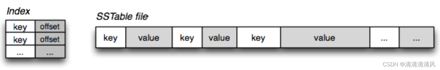 SSTable
