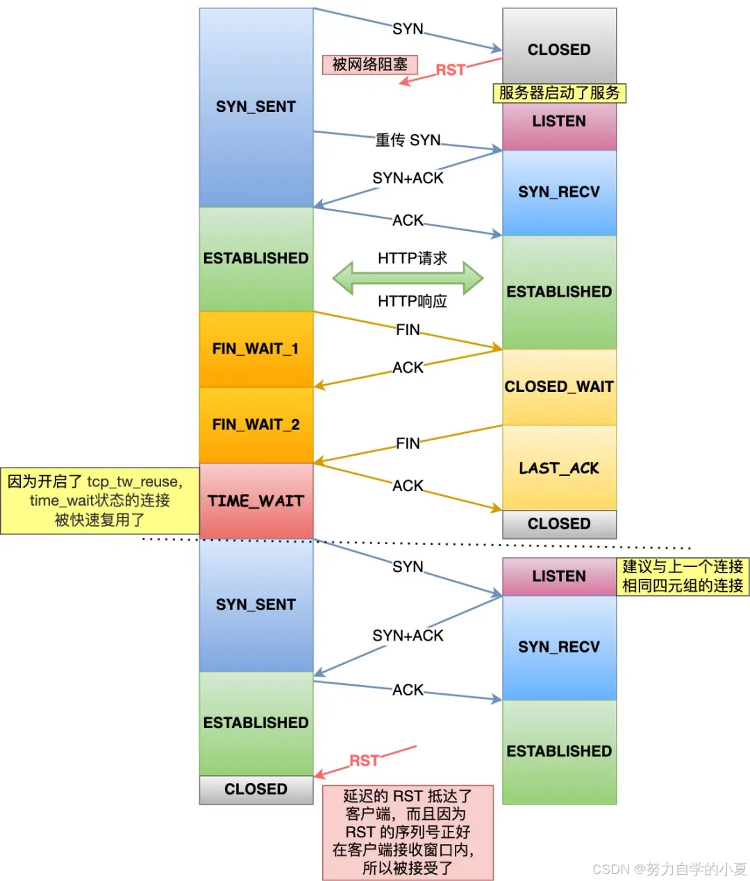 接收 RST 导致发起端关闭