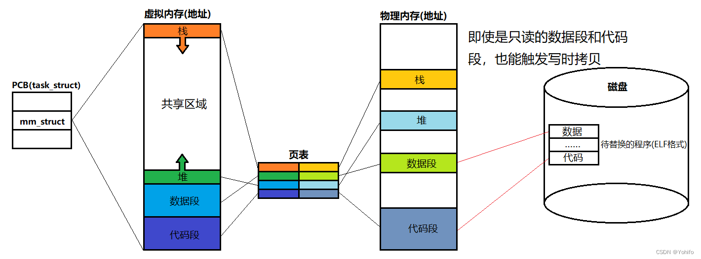 替换