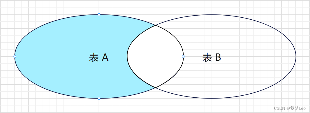 左连接不包含内连接