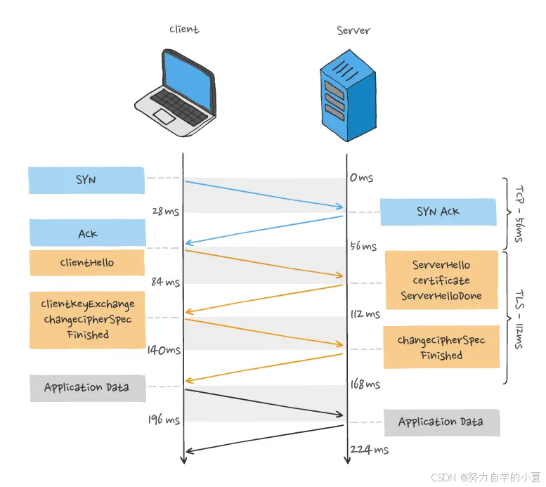 TCP + TLS