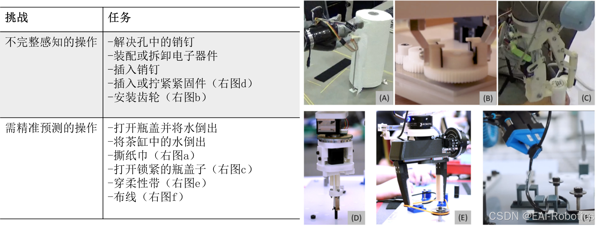 机器人抓取与操作竞赛操作方面的挑战