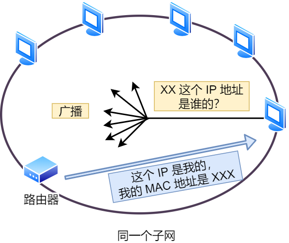 ARP 广播