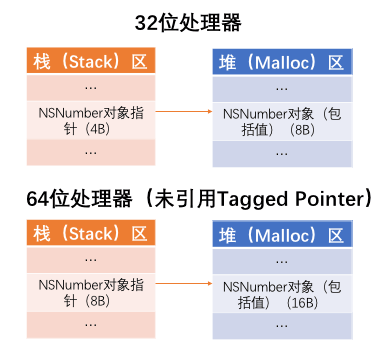 未引入TaggedPointer内存分布图