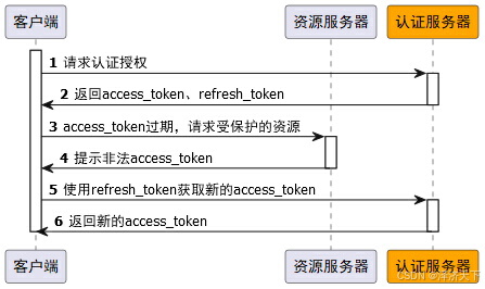 oauth2_刷新token时序图