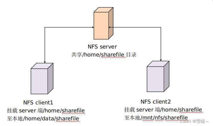 NFS共享目录挂载示意图