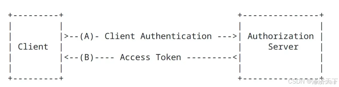 oauth2_客户端模式交互图