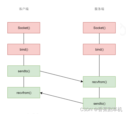 udp通信