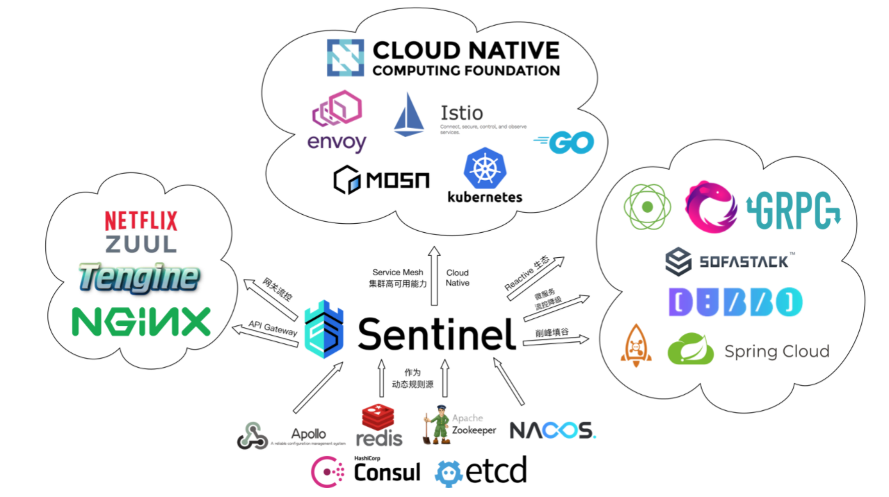 Sentinel 的开源生态