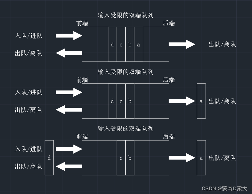 输入受限的双端队列