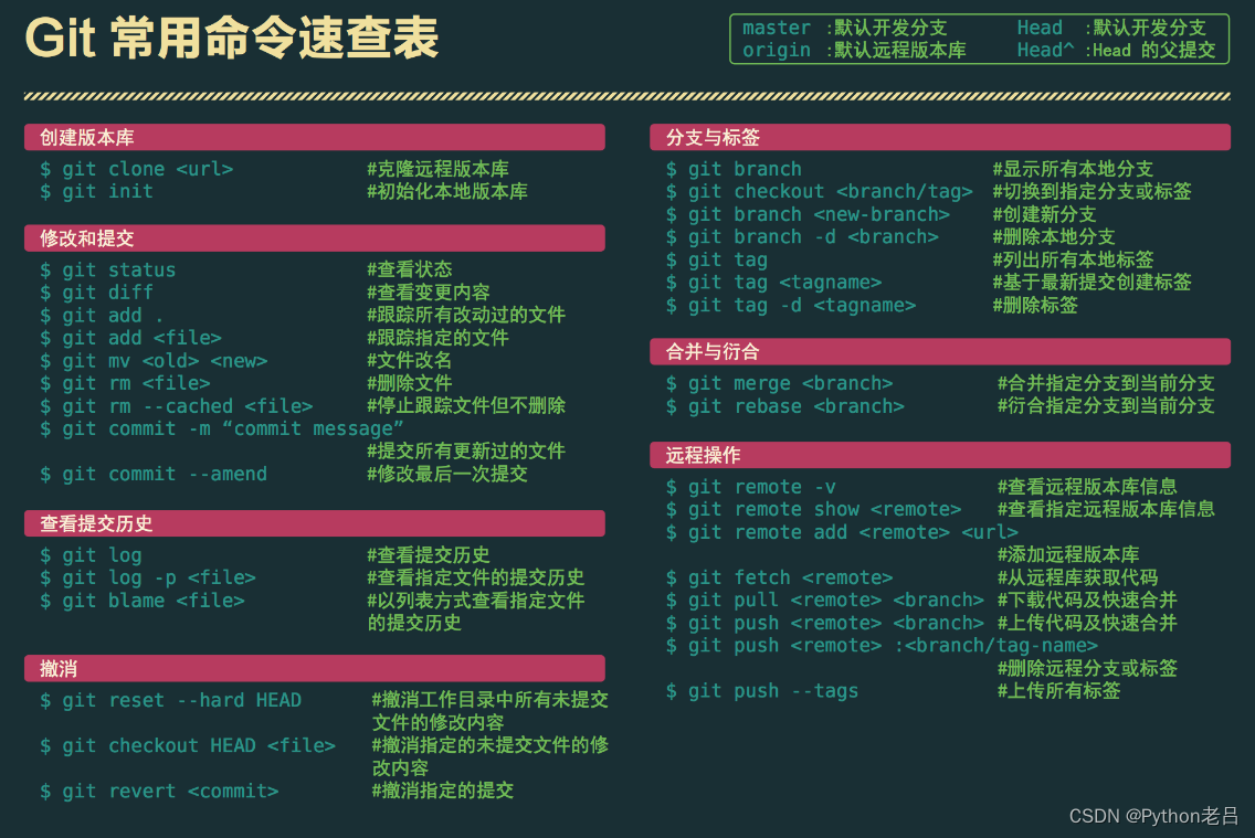 《Git常用命令》详细讲解·第1篇（git clone和git init）