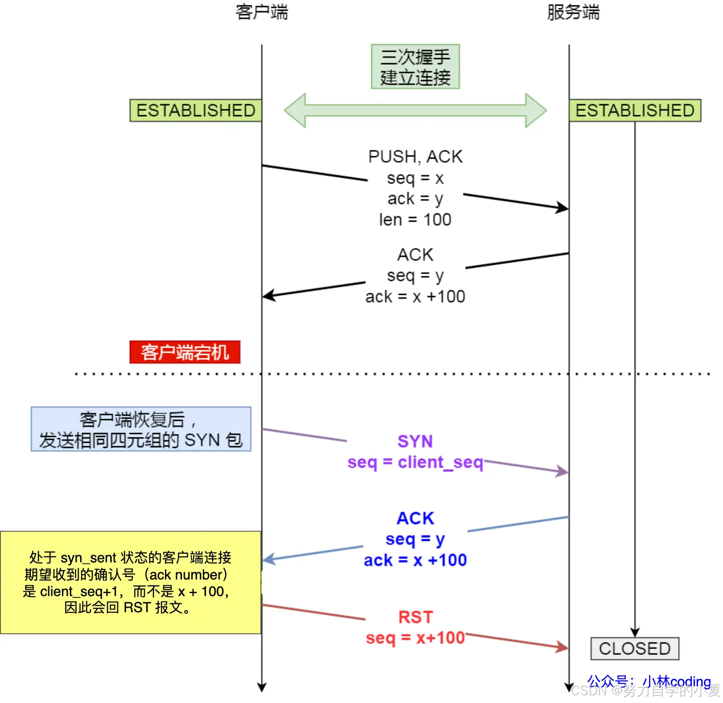 客户端 SYN 包源端口与历史连接相同