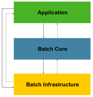 spring-batch-layers