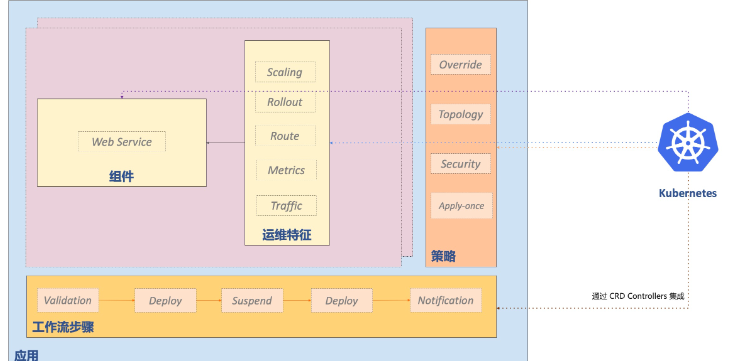 云计算-云原生OAM概念_nginx_06