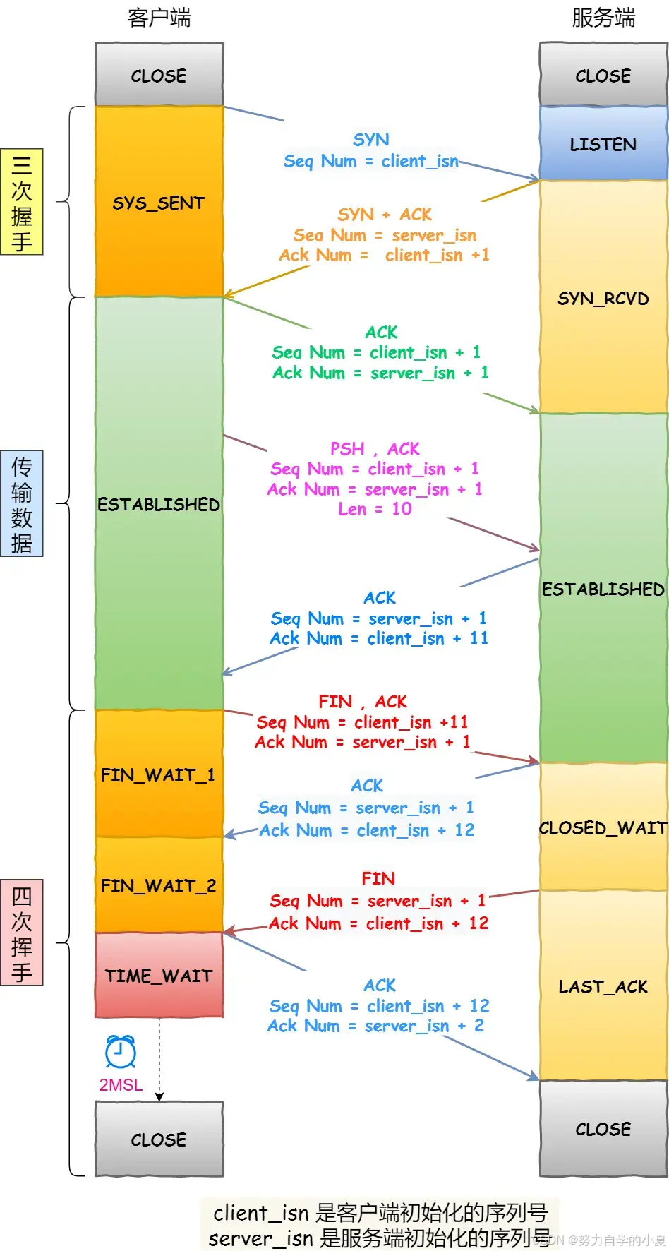 四次挥手