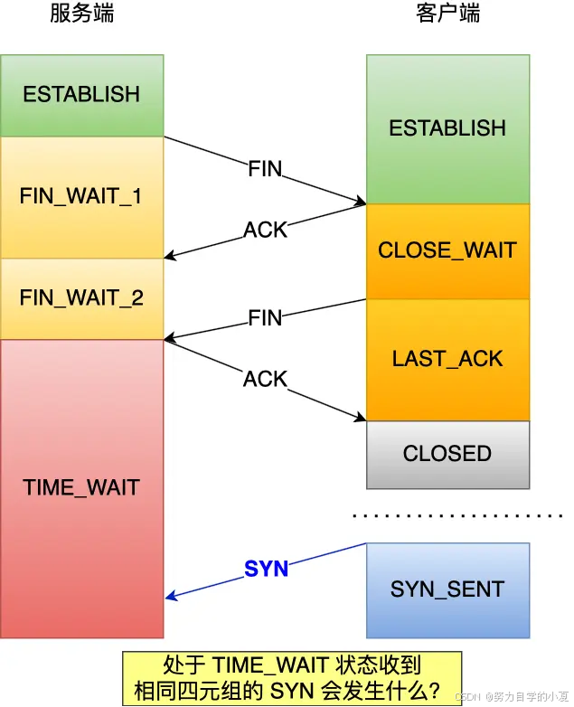 TIME_WAIT 时收到相同四元组的 SYN