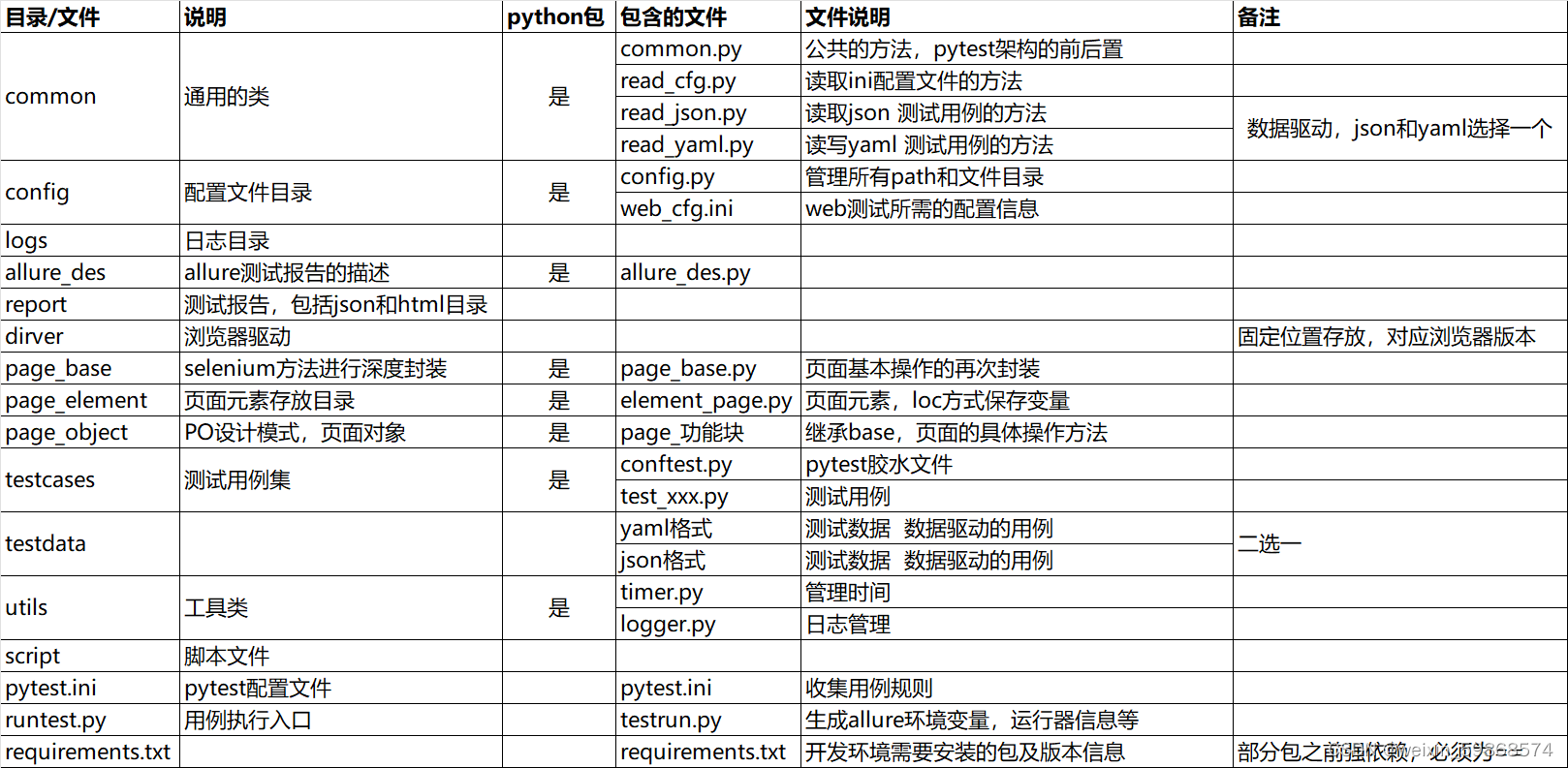 web测试框架目录结构