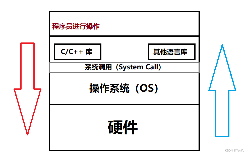 体系结构