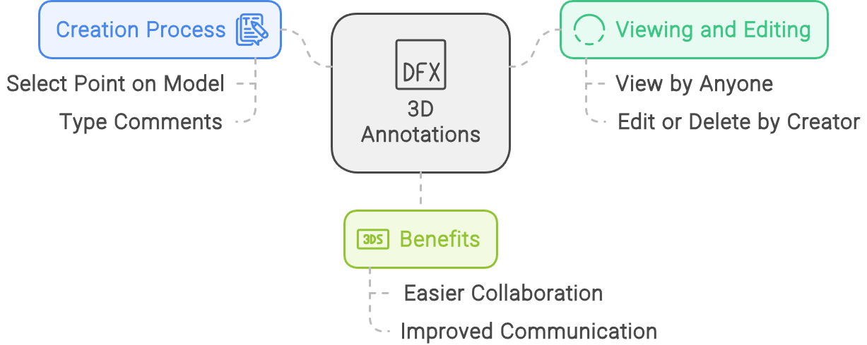 概述创建、查看和编辑 3D 注释过程的图表。左侧显示创建过程，包括选择模型上的点以及添加注释和注释。右侧显示查看和编辑选项，包括任何人都可以查看以及创建者可以编辑或删除。底部部分重点介绍了更轻松的协作和改进的沟通等好处。