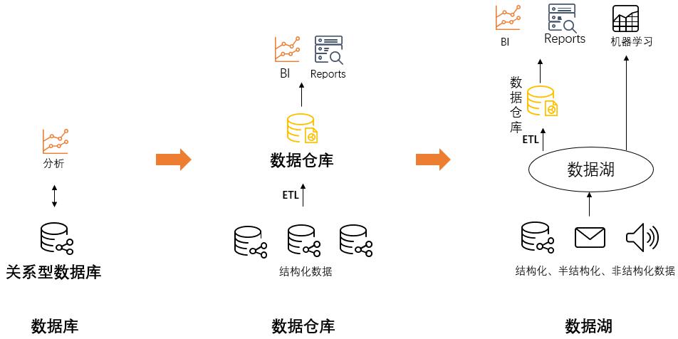 湖上建仓”与“仓外挂湖”的湖仓一体建设实践比较– 数治网