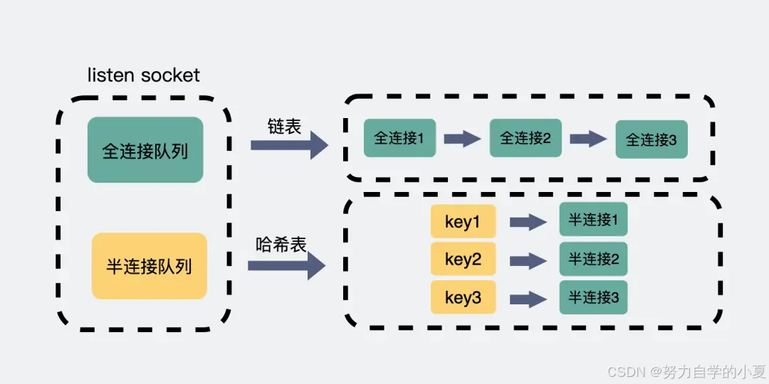 半连接队列、全连接队列