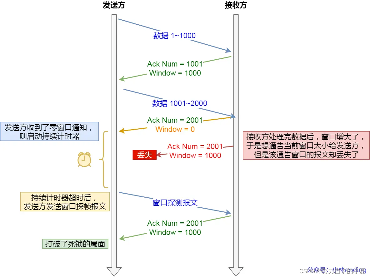 窗口探测