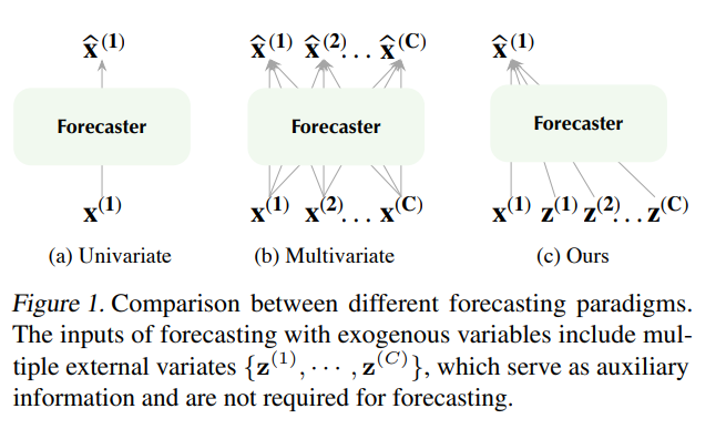 不同预测范式（单变量，多变量，外部辅助信息）