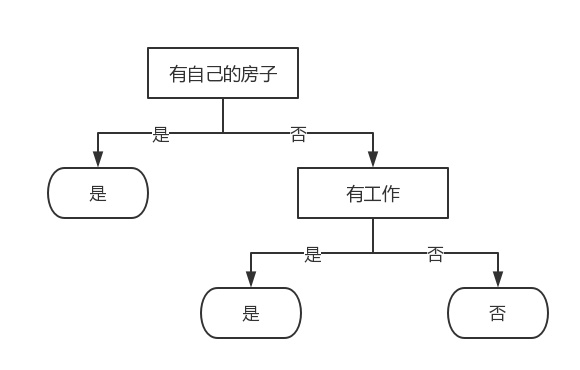 机器学习实战教程（三）：决策树实战篇之为自己配个隐形眼镜