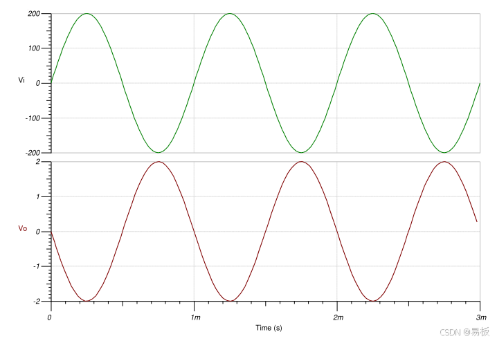 瞬态仿真结果 1kHz，400Vpp 的输入正弦波可产生 4Vpp 的输出正弦波