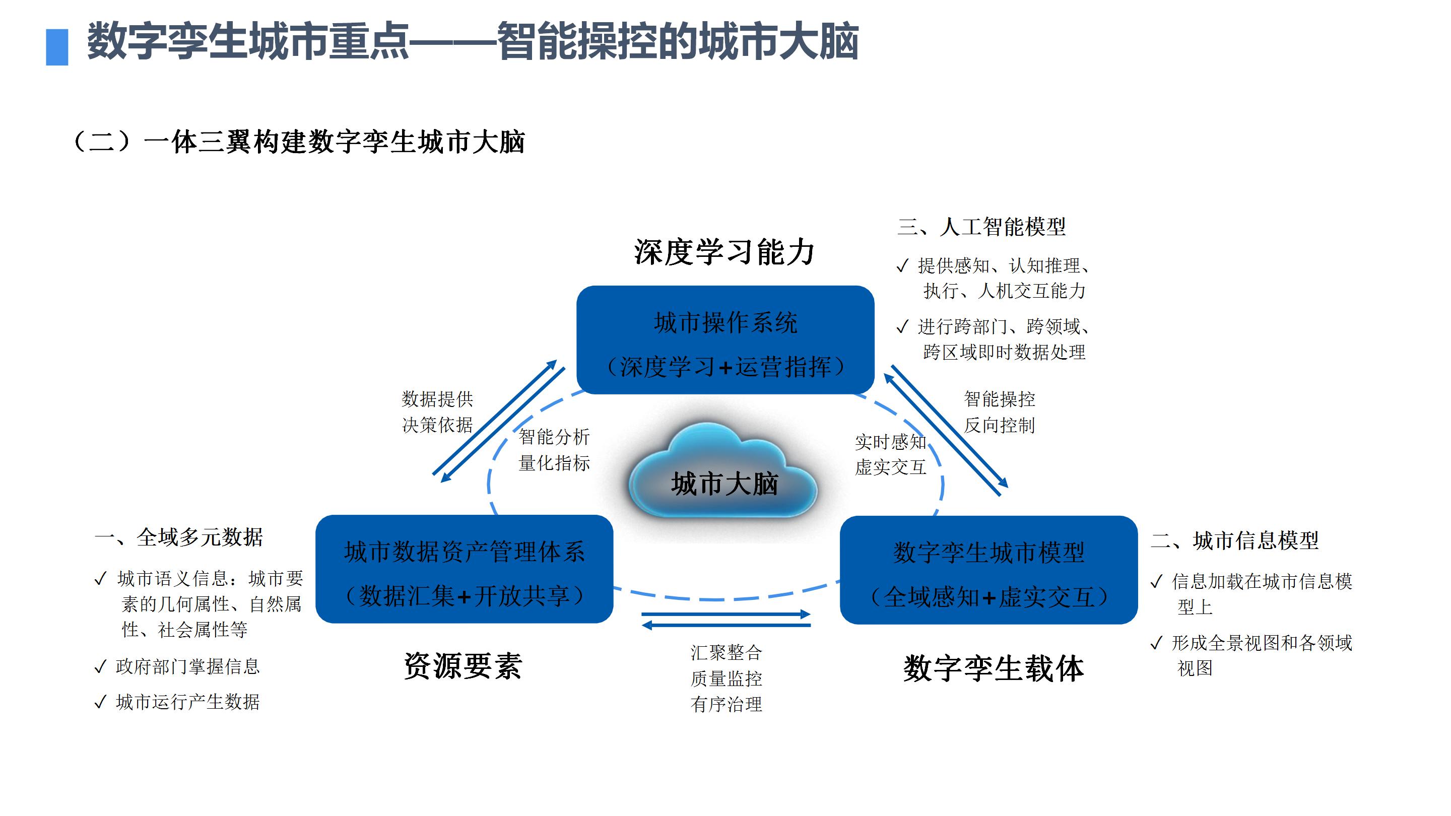 数字孪生赋能智慧城市大脑智建设方案（65页PPT） 精品方案 第9张