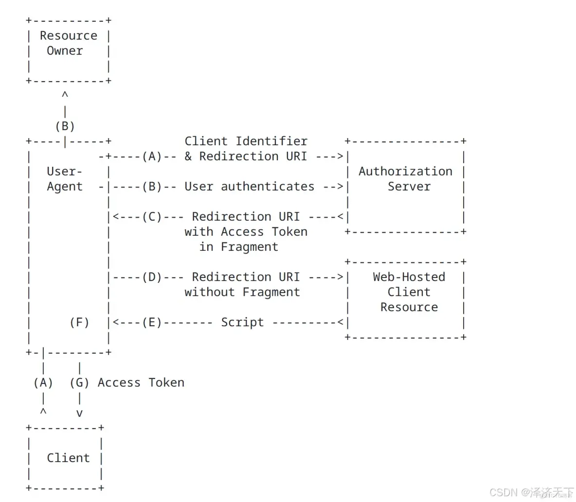 oauth2_简化模式交互图