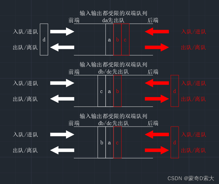 输入输出都受限的双端队列4