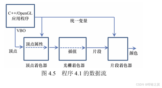 opengl数据处理过程