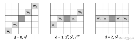 Primary filter templates associated with direction d ∈ {0,...,7} (subject to rotation and reflection), where w1 4/16 and w2 2/16 for even strength indexes, and w1 w2 3/16 for odd strength indexes.