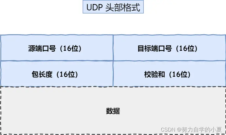 UDP 报文格式