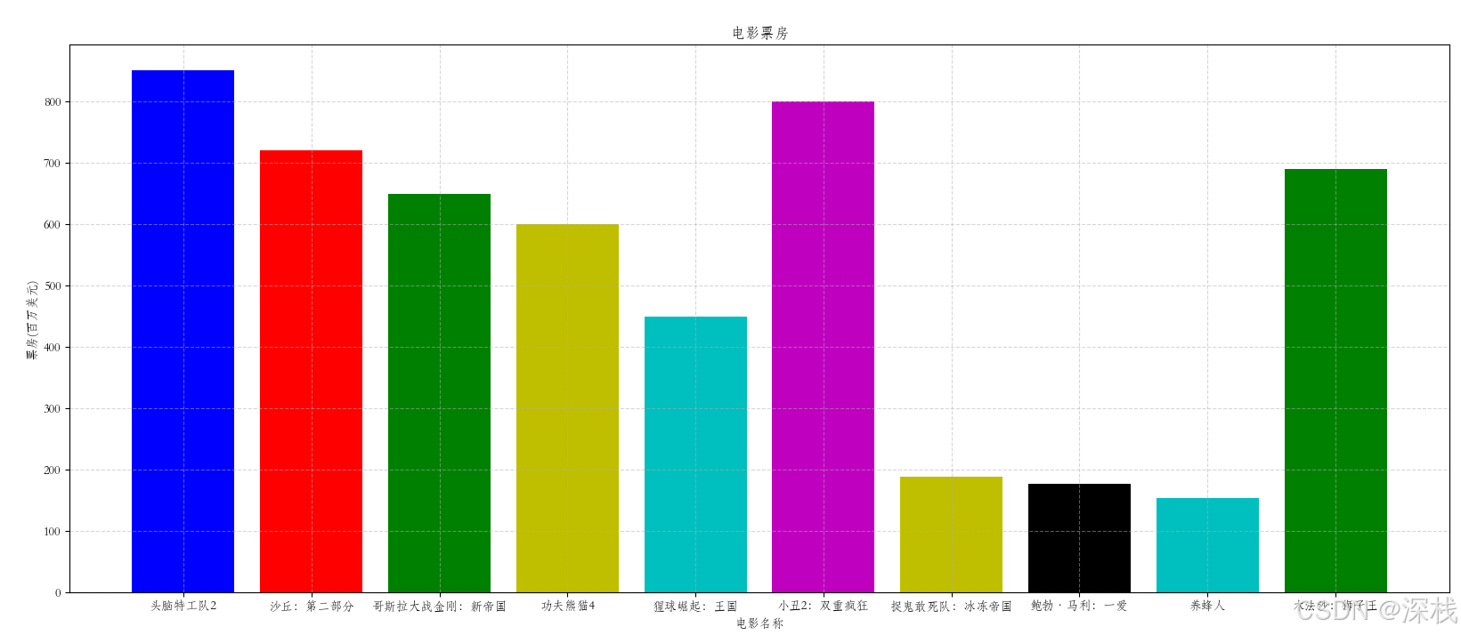 电影票房柱状图